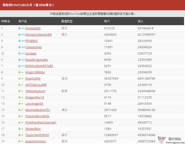 SocialBlade:基于Youtube视频统计平台 SocialBlade:基于Youtube视频统计平台