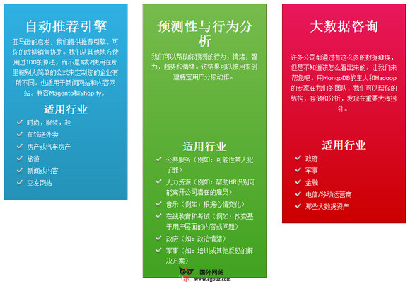 Predictry:在线电商产品推荐引擎